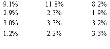 �������: 9.1%	11.8%	8.2%
2.9%	2.3%	1.9%
3.0%	3.3%	3.2%
1.2%	2.2%	3.3%

