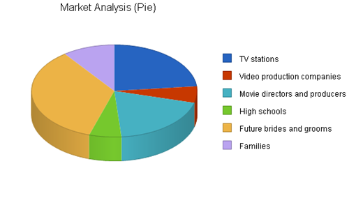 : http://www.bplans.com/video_production_business_plan/images/f00581de823047f6970f4739e5d908c8.png