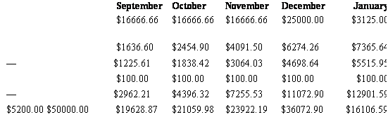 : September	October	November	December	January
$16666.66	$16666.66	$16666.66	$25000.00	$3125.00
$1636.60	$2454.90	$4091.50	$6274.26	$7365.64
	$1225.61	$1838.42	$3064.03	$4698.64	$5515.95
$100.00	$100.00	$100.00	$100.00	$100.00
	$2962.21	$4396.32	$7255.53	$11072.90	$12901.59
$5200.00 $50000.00	$19628.87	$21059.98	$23922.19	$36072.90	$16106.59
