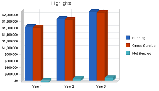 : http://www.bplans.com/youth_sports_nonprofit_business_plan/images/543789de305e447c843eee6ad919595e.png