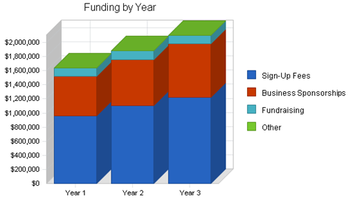 : http://www.bplans.com/youth_sports_nonprofit_business_plan/images/194e6c2ad4f94a83a64367c3f94a2656.png