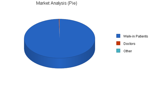 : http://www.bplans.com/medical_services_management_business_plan/images/016e9c6325224496a73bb7f05ed95d40.png