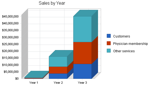 : http://www.bplans.com/medical_services_management_business_plan/images/4a90a7f5f6f54c20a89329618157bdfe.png